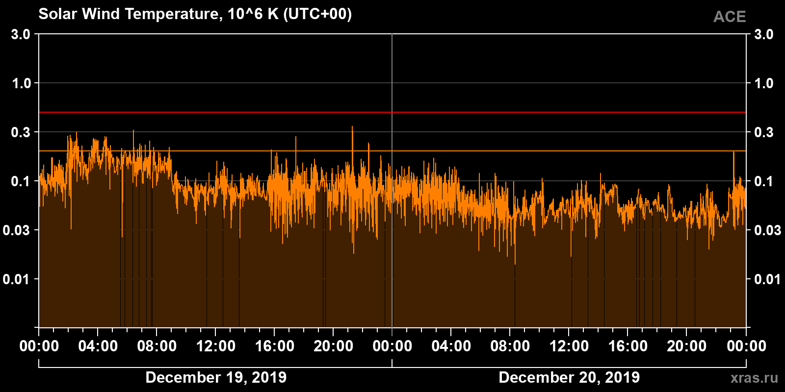 Solar wind temperature