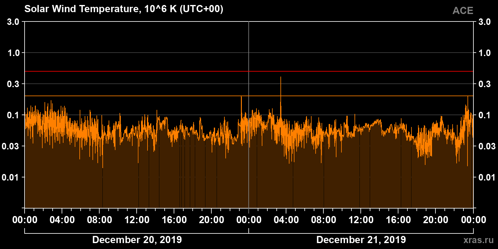 Solar wind temperature