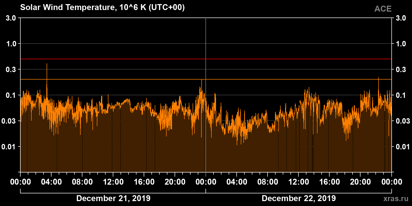Solar wind temperature