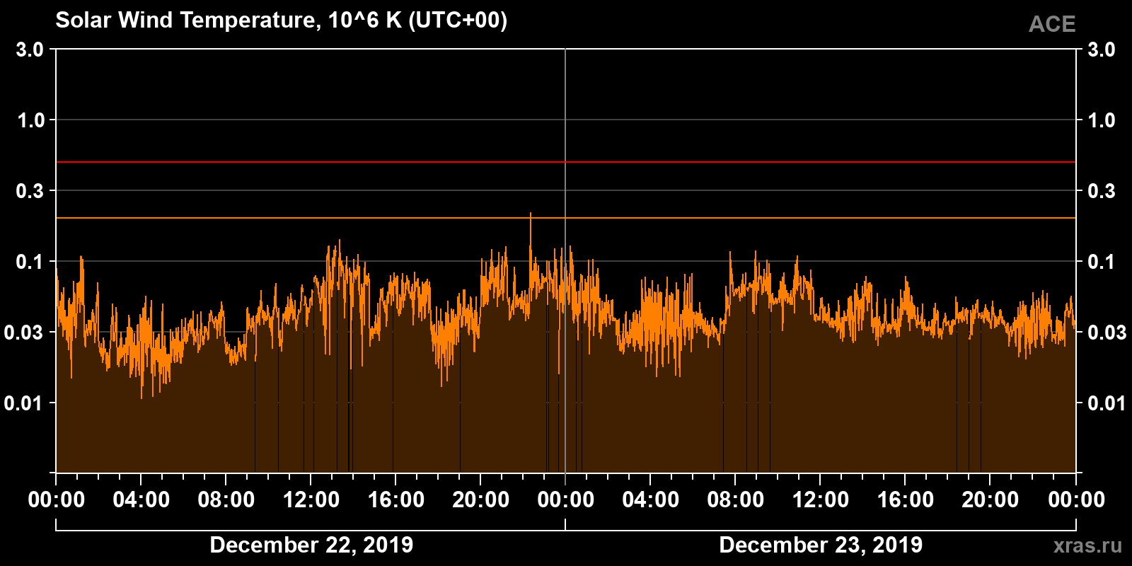 Solar wind temperature