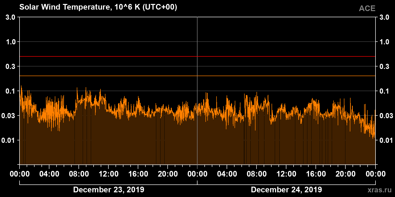 Solar wind temperature