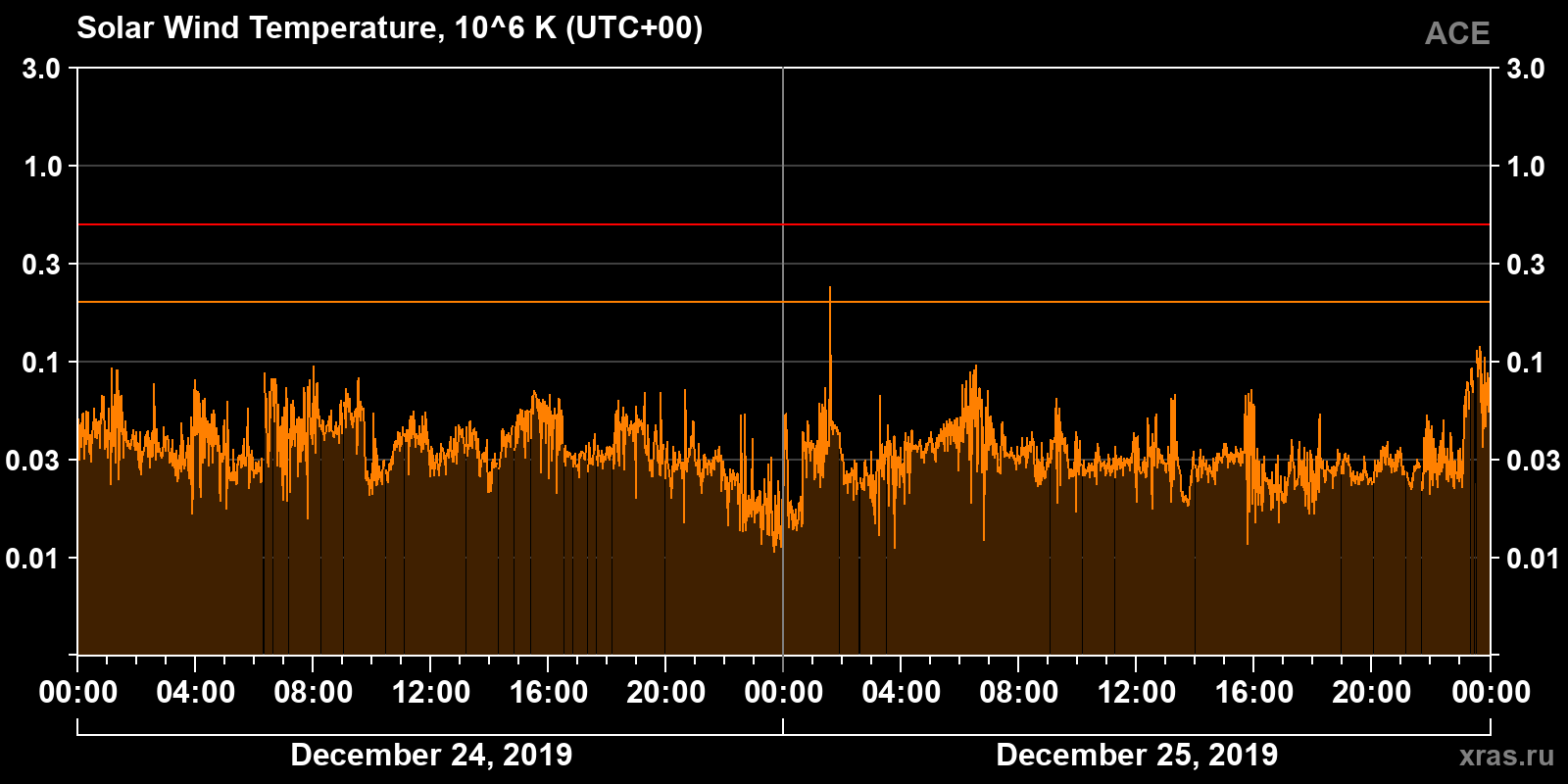 Solar wind temperature