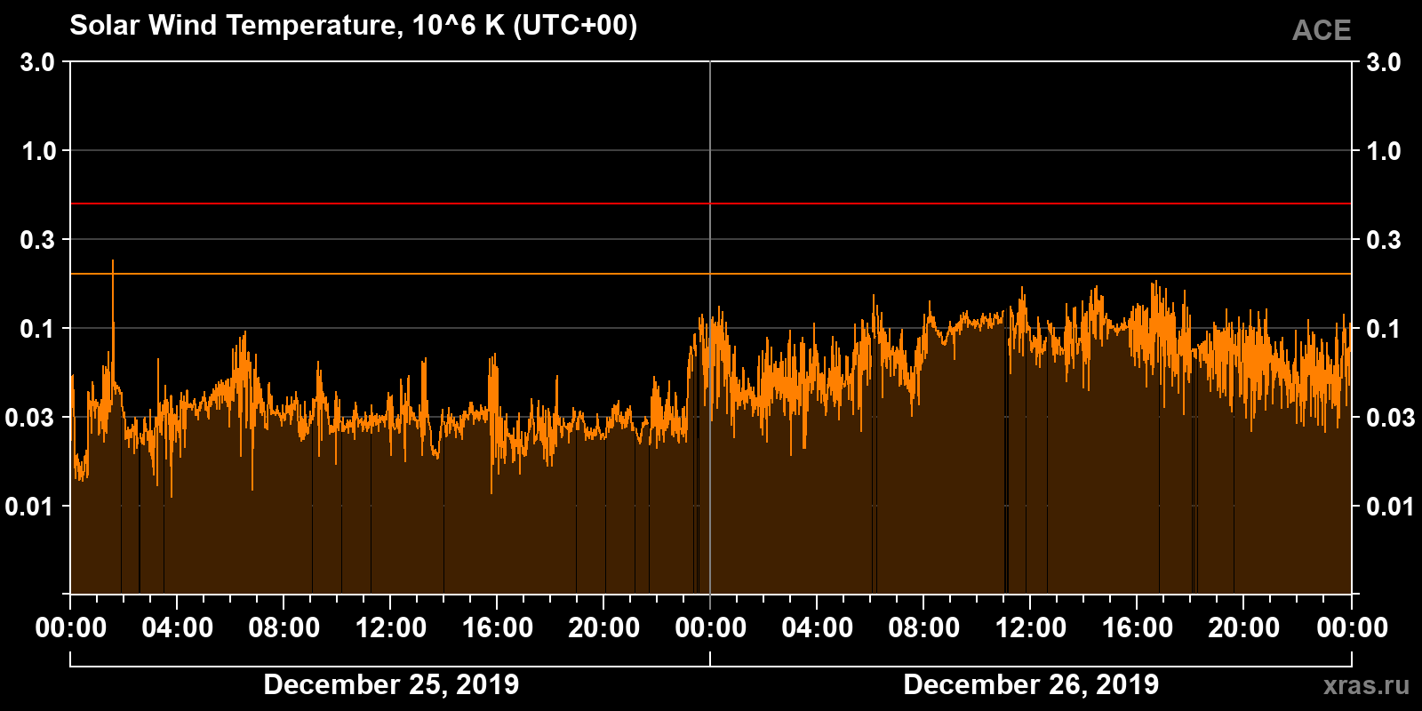 Solar wind temperature