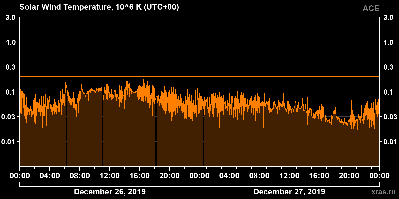 Solar wind temperature