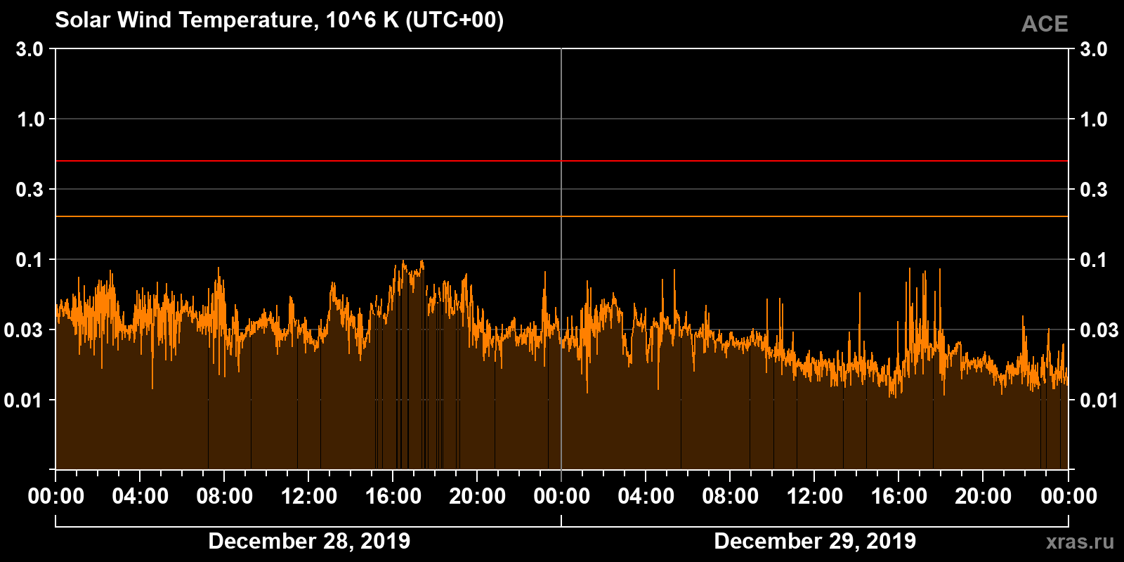 Solar wind temperature