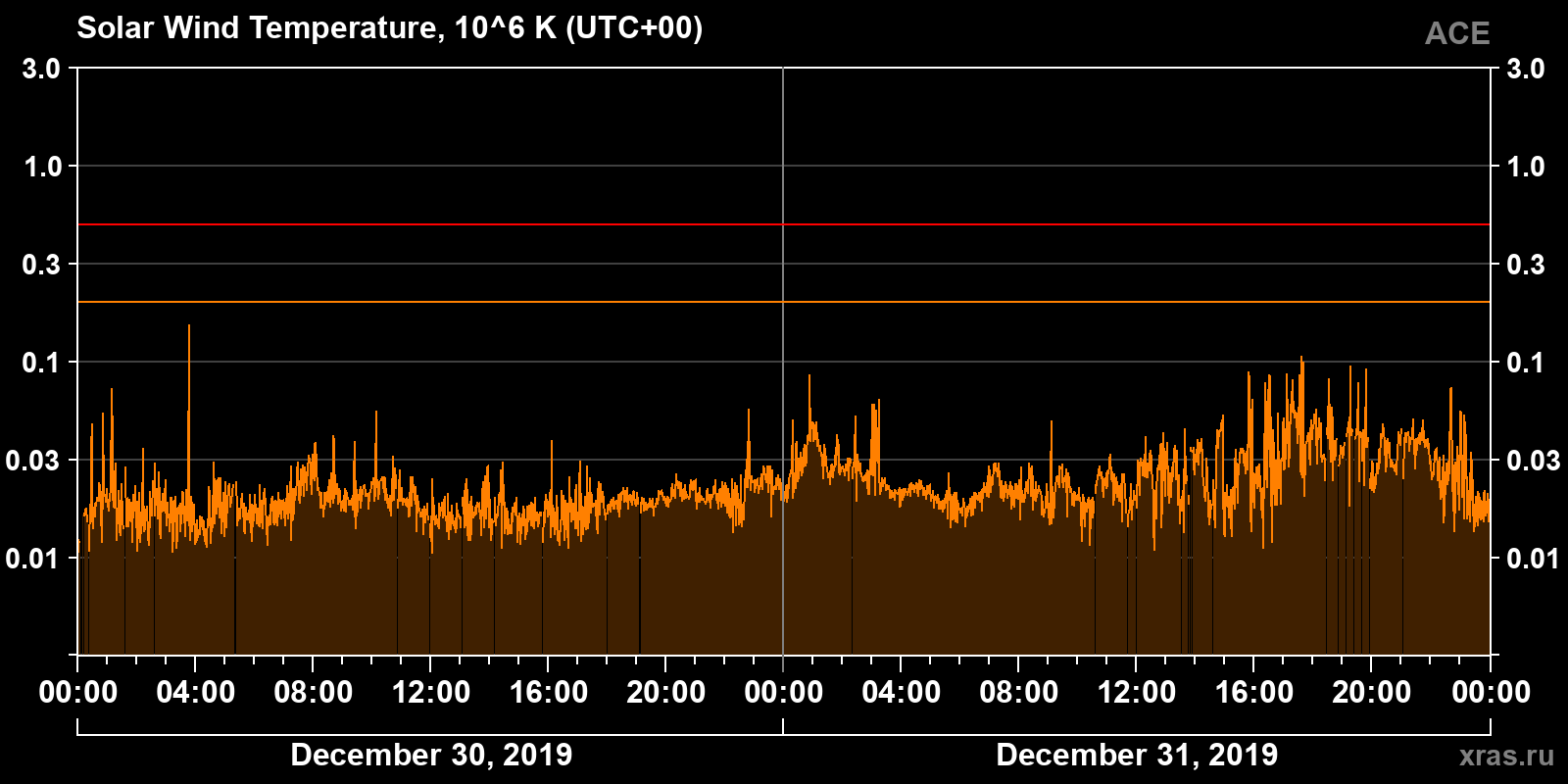 Solar wind temperature