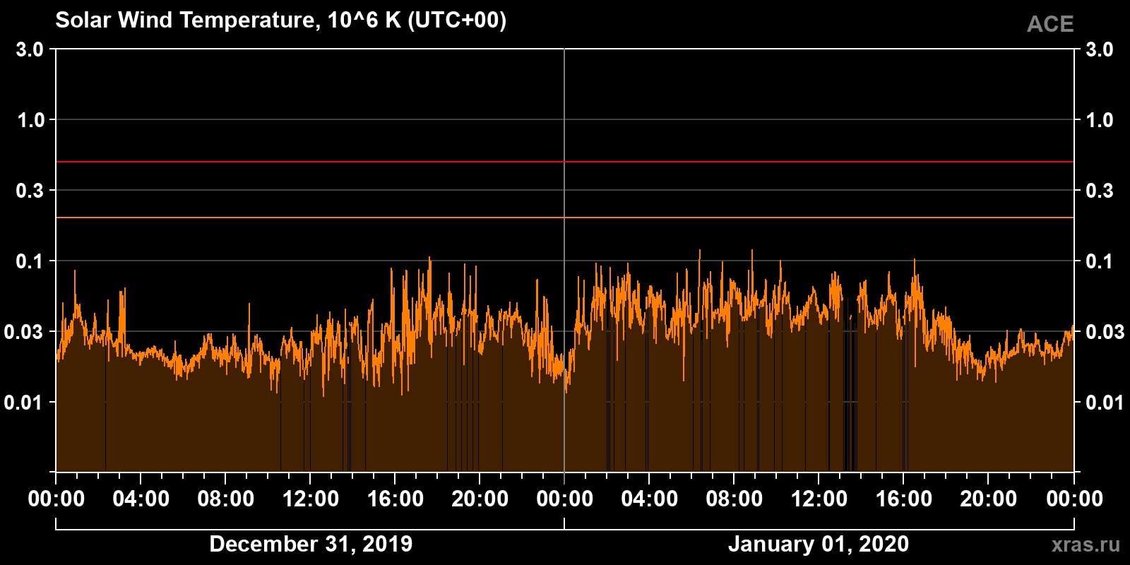 Solar wind temperature