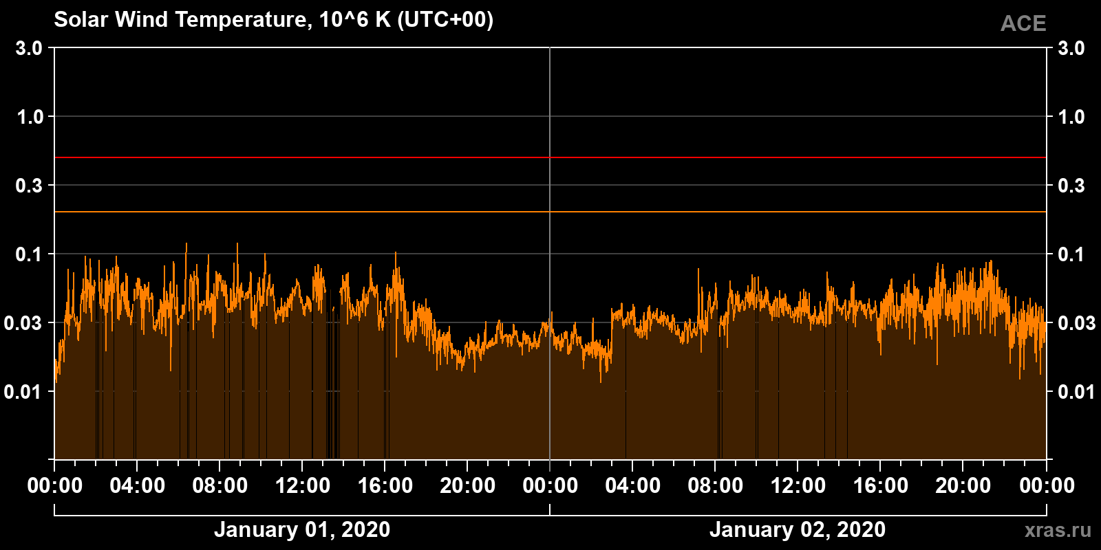Solar wind temperature