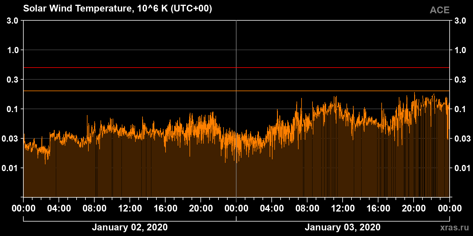 Solar wind temperature