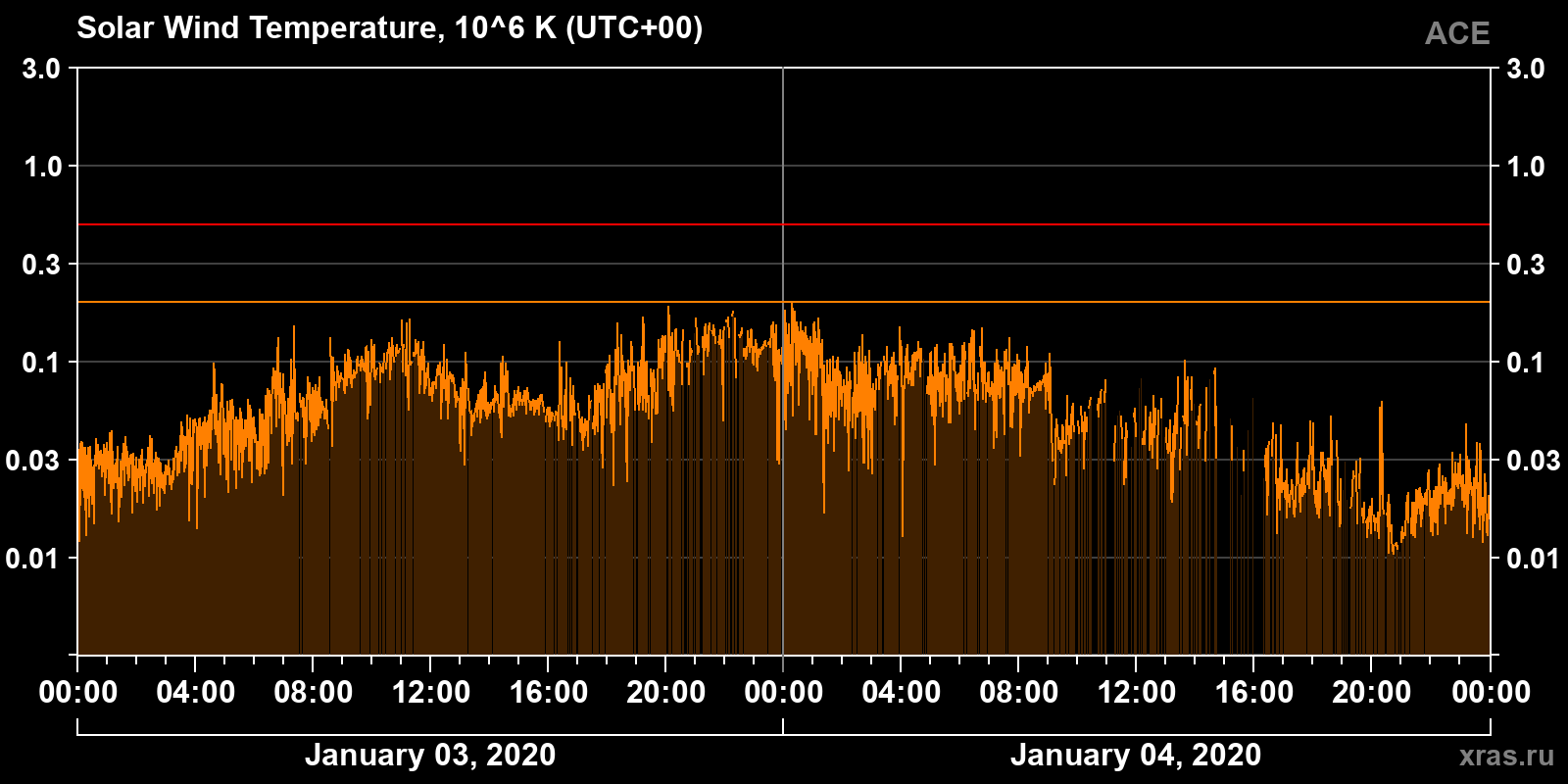 Solar wind temperature