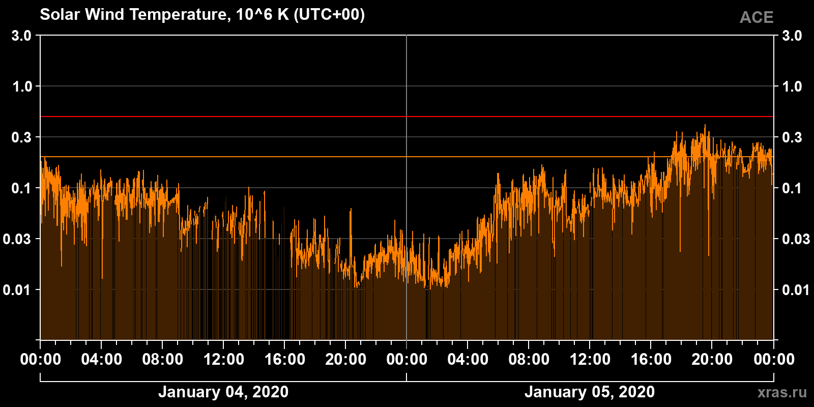 Solar wind temperature