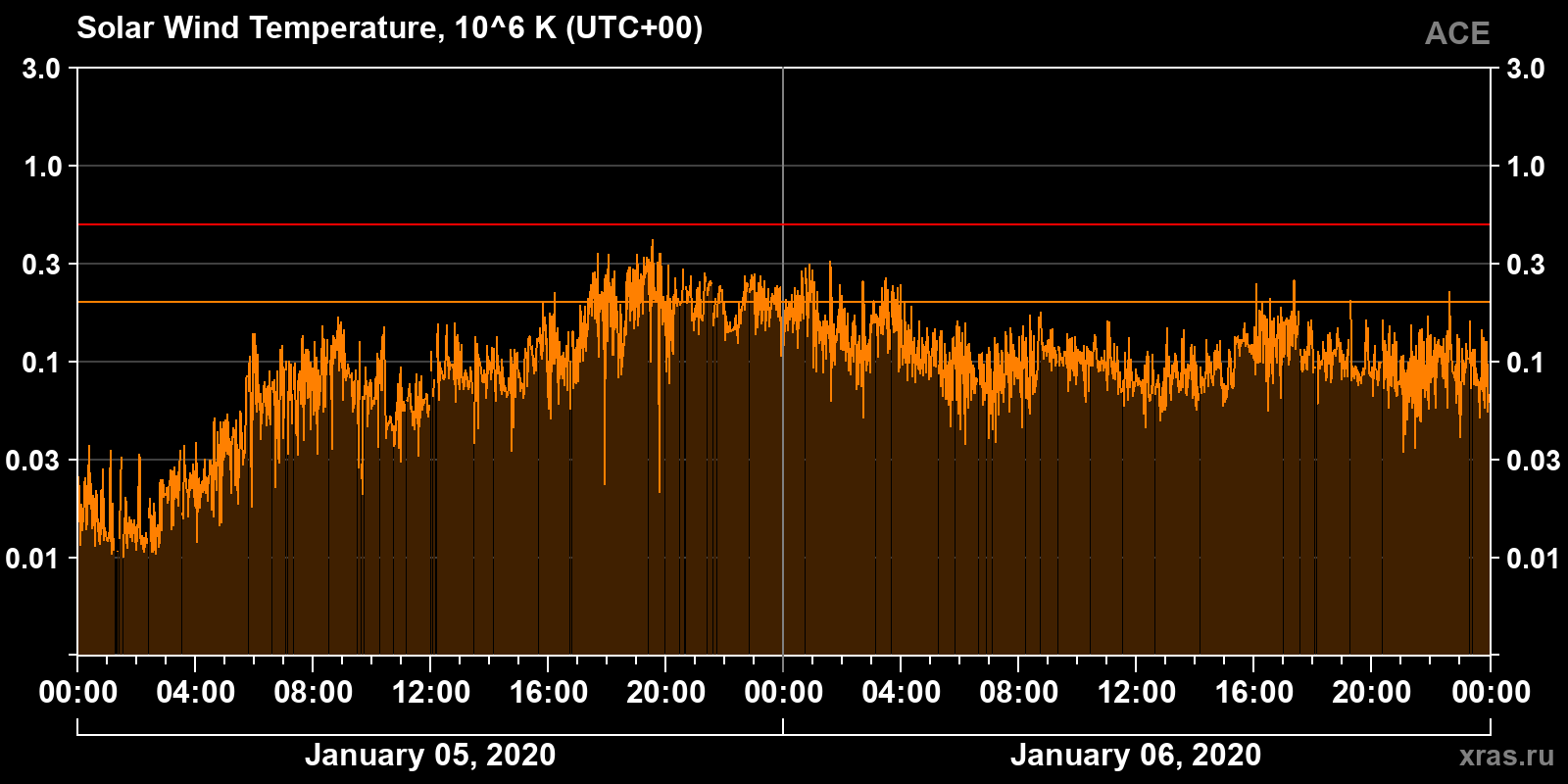 Solar wind temperature