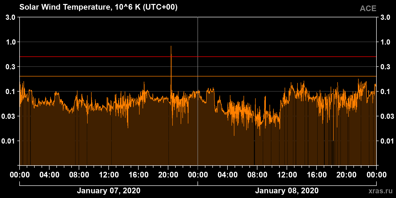 Solar wind temperature