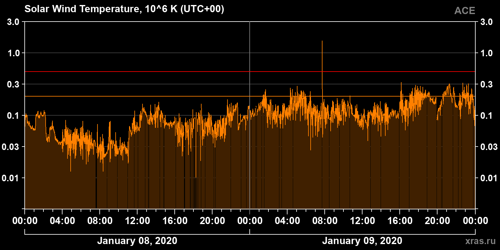 Solar wind temperature