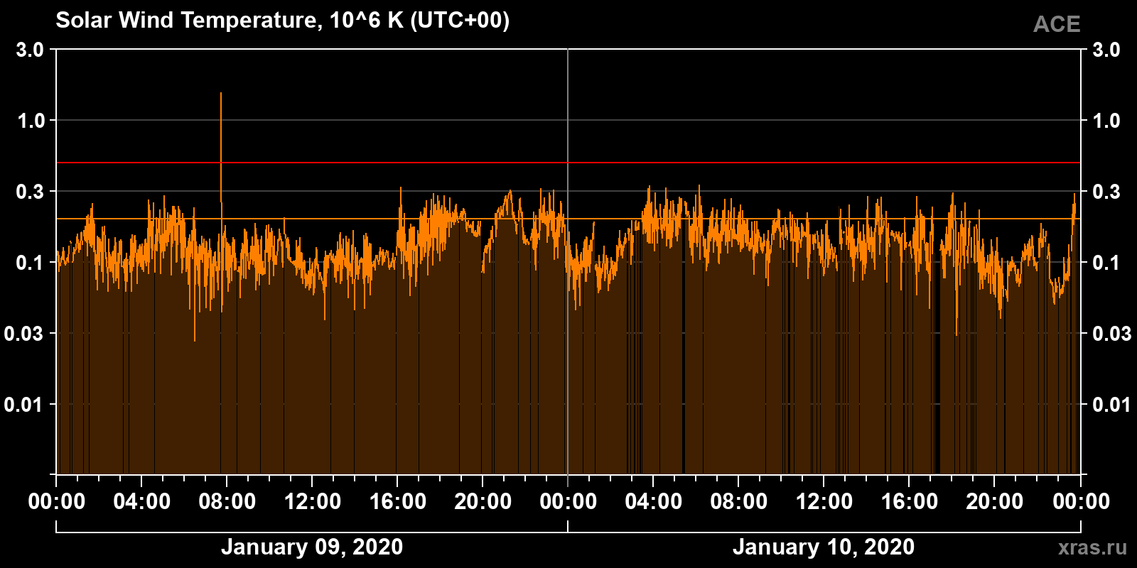 Solar wind temperature
