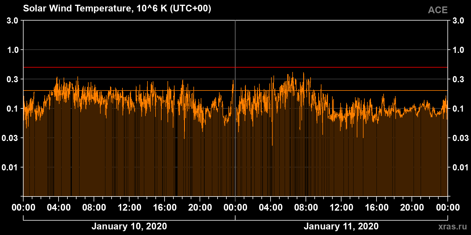 Solar wind temperature