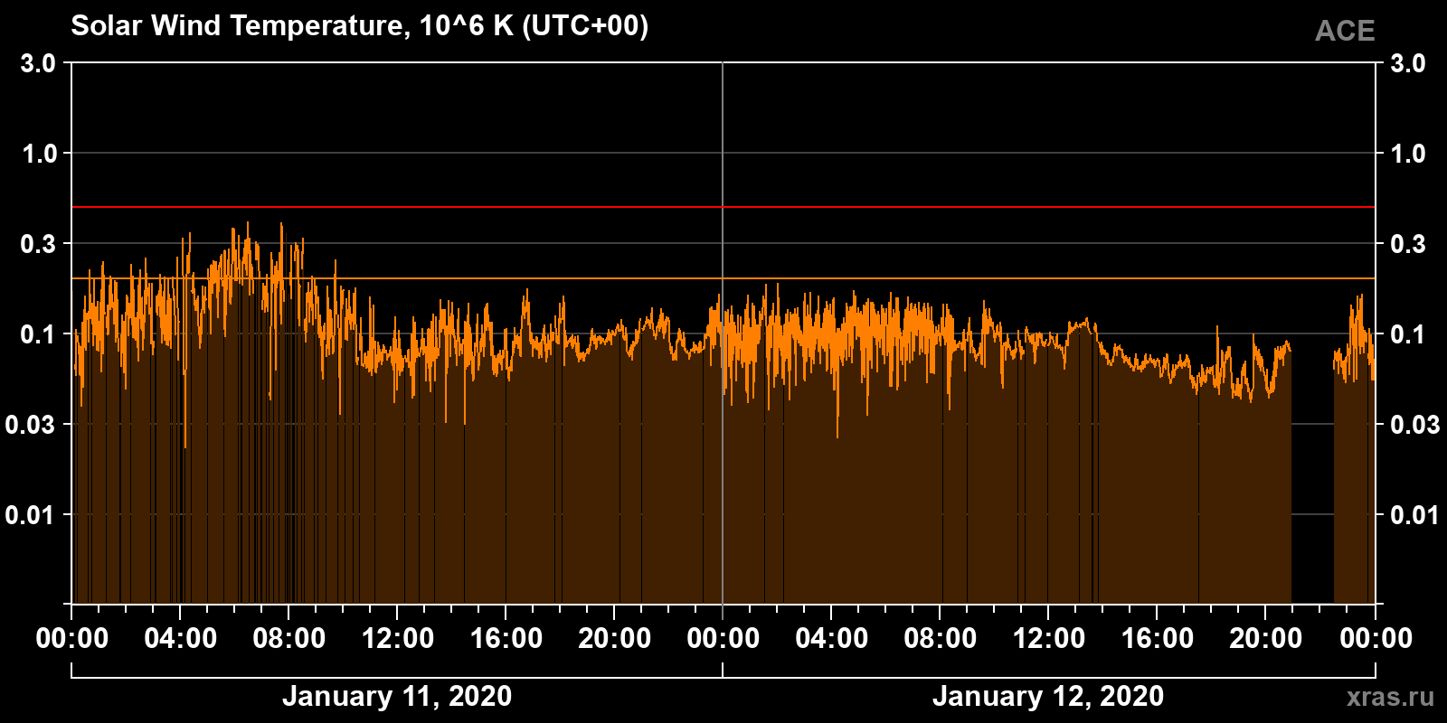 Solar wind temperature