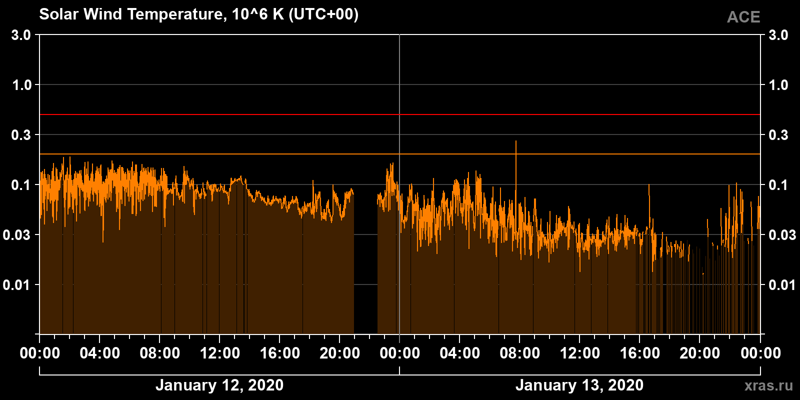 Solar wind temperature