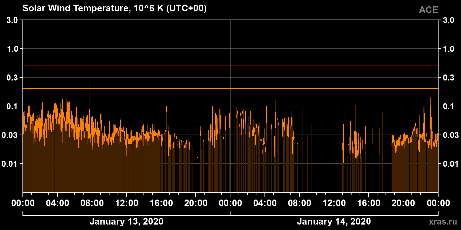 Solar wind temperature