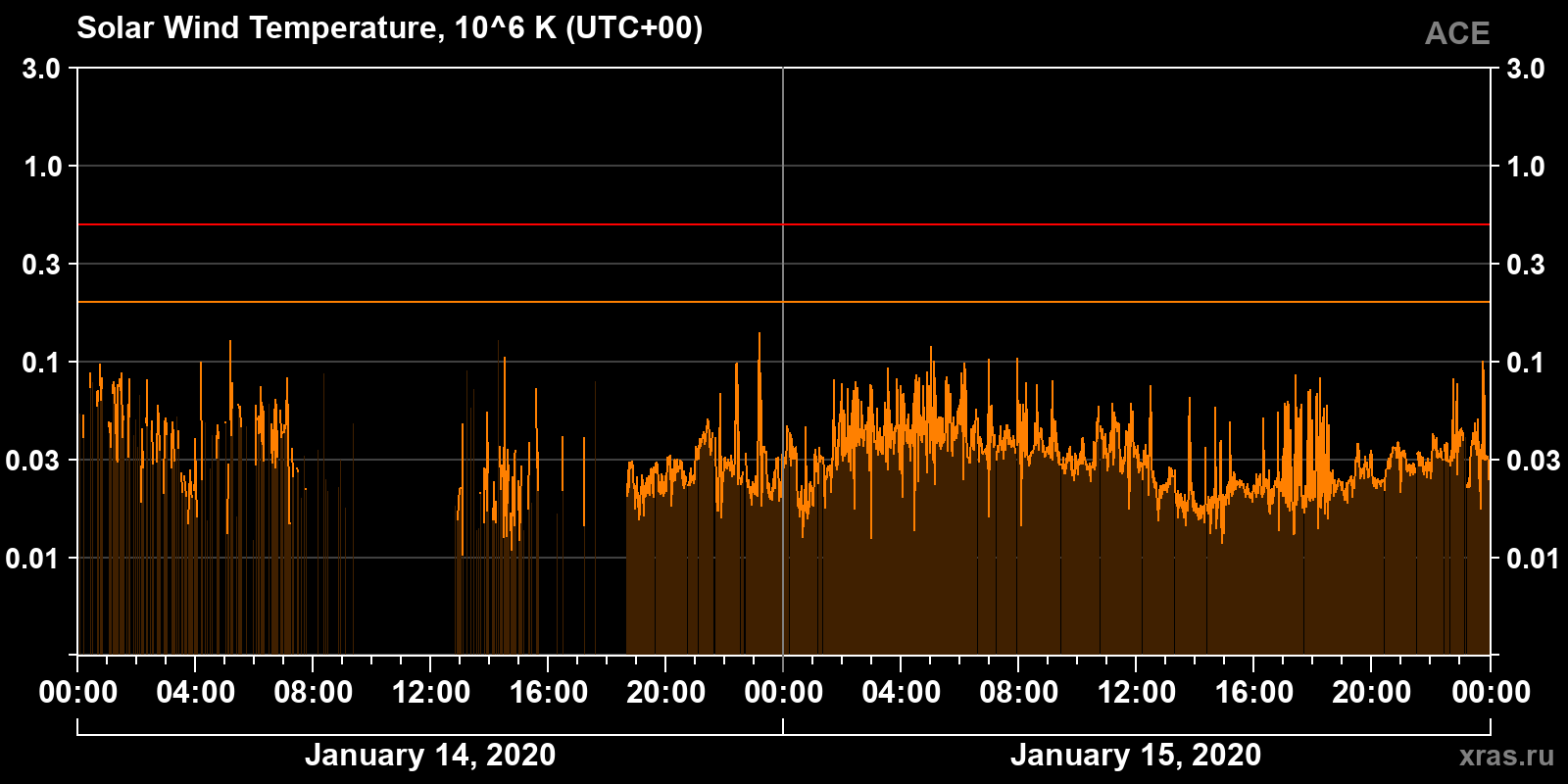 Solar wind temperature