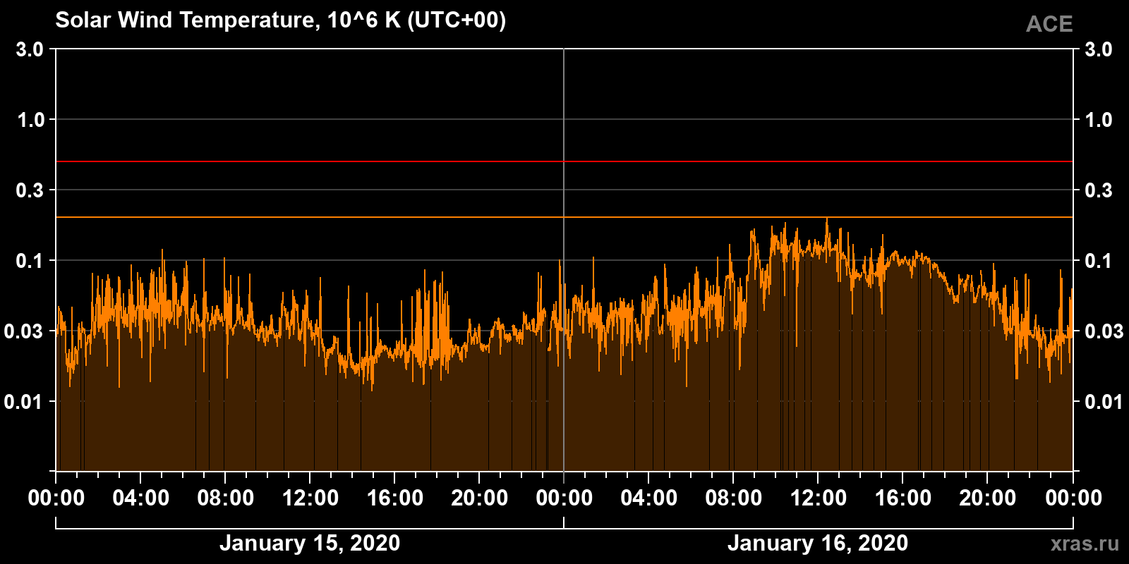 Solar wind temperature