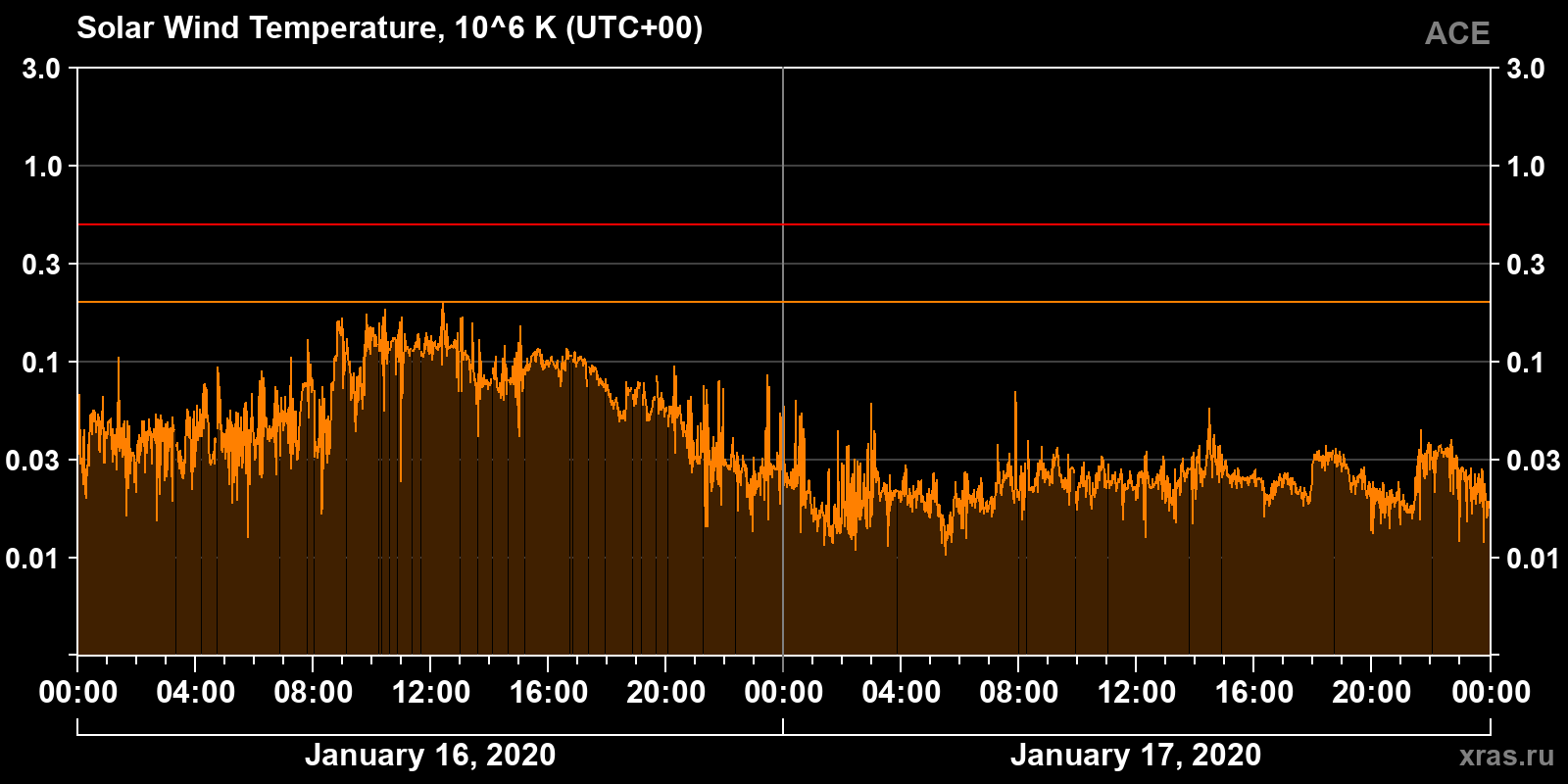 Solar wind temperature