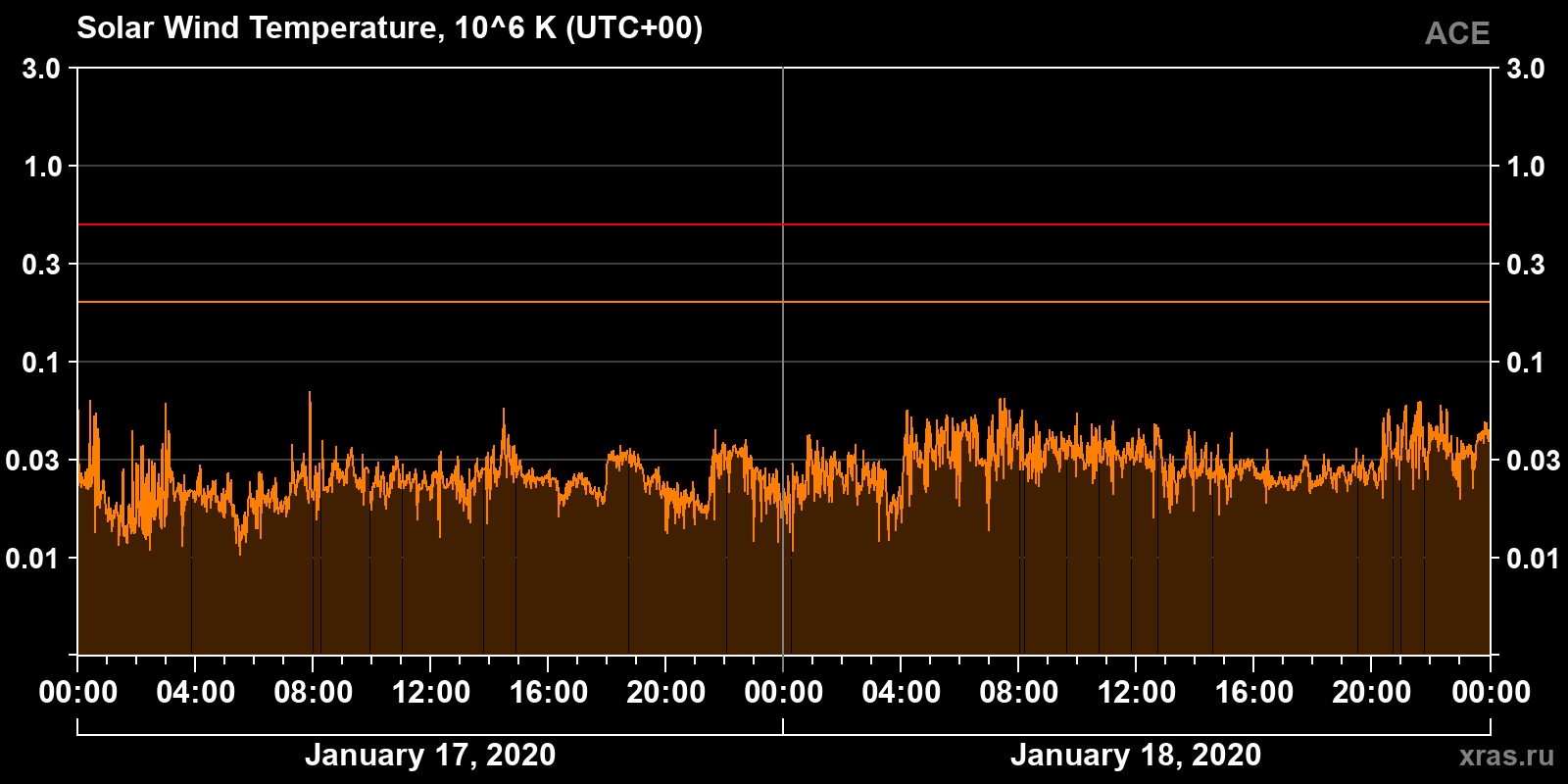 Solar wind temperature