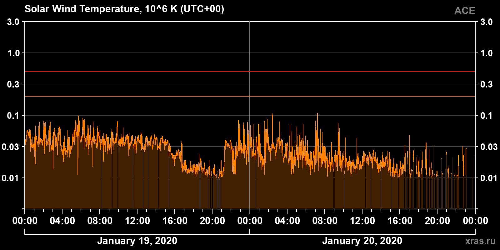 Solar wind temperature