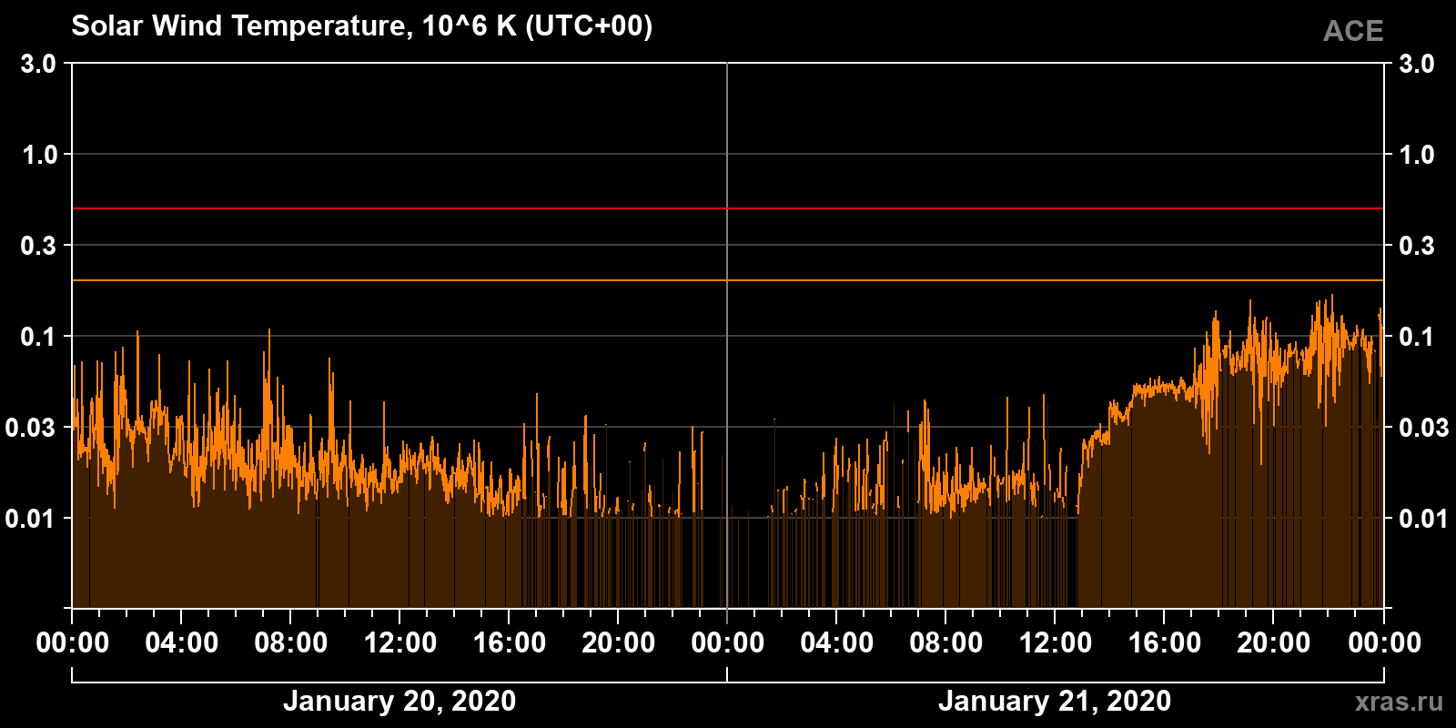 Solar wind temperature