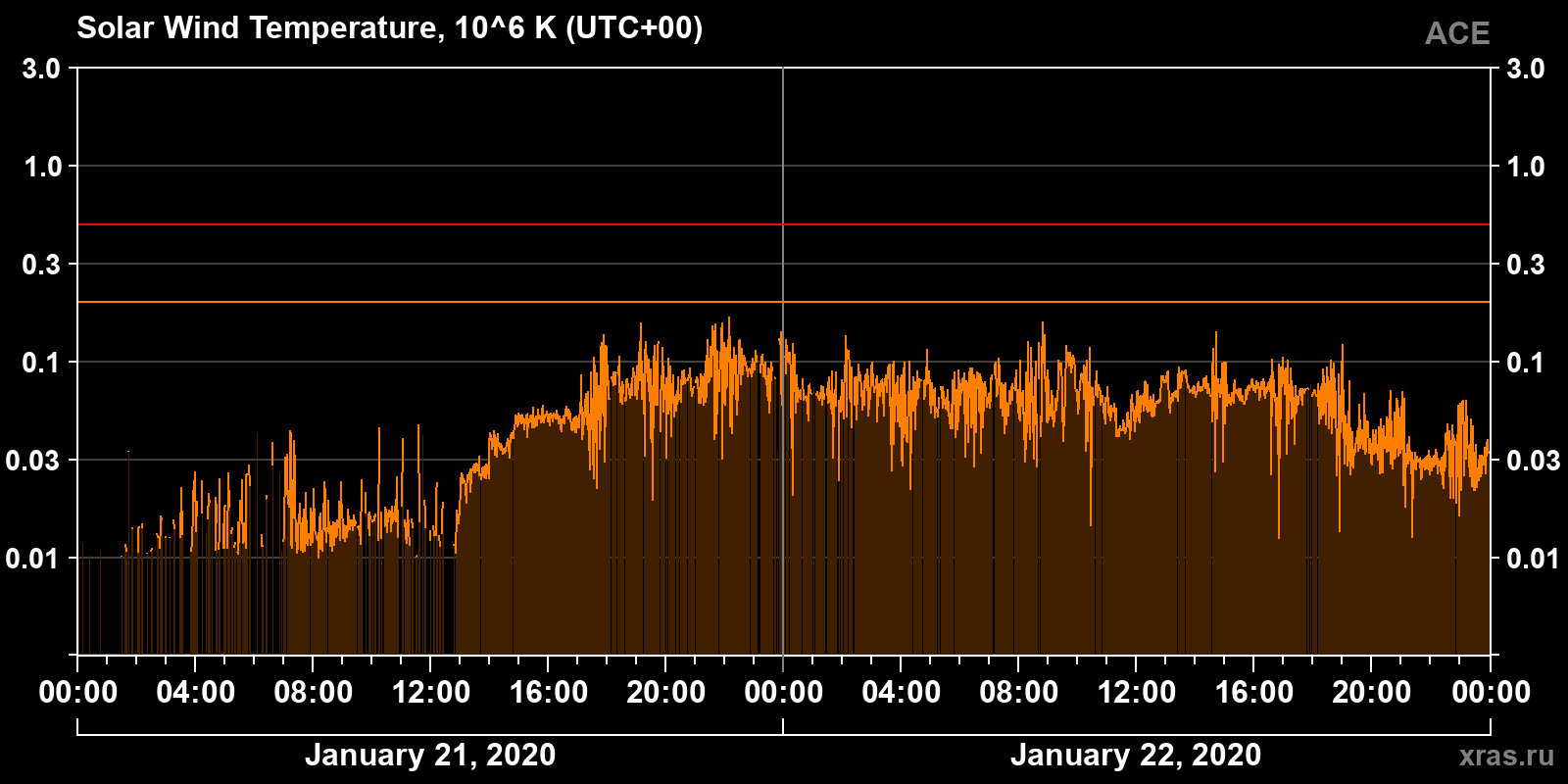 Solar wind temperature