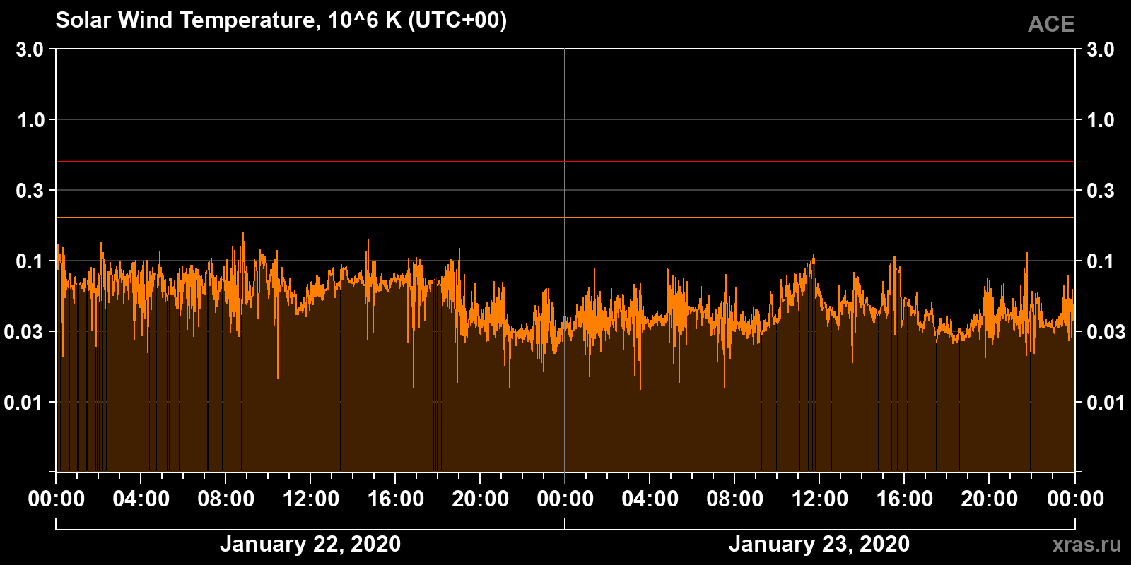 Solar wind temperature