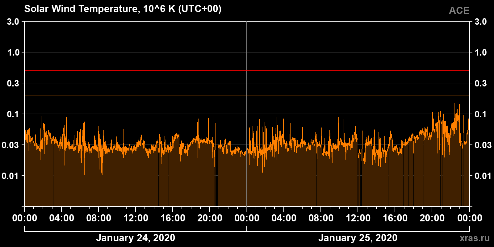 Solar wind temperature