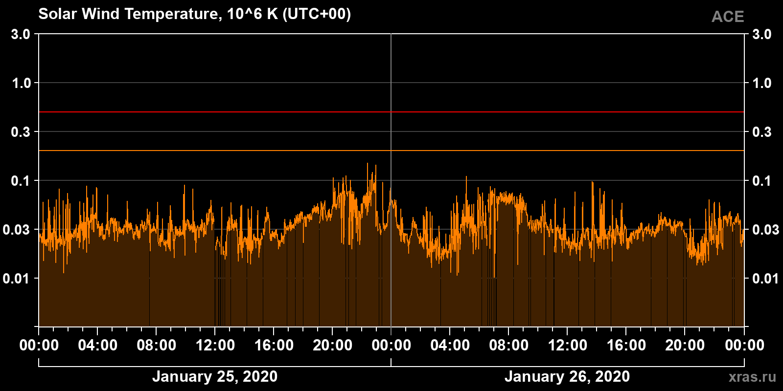 Solar wind temperature