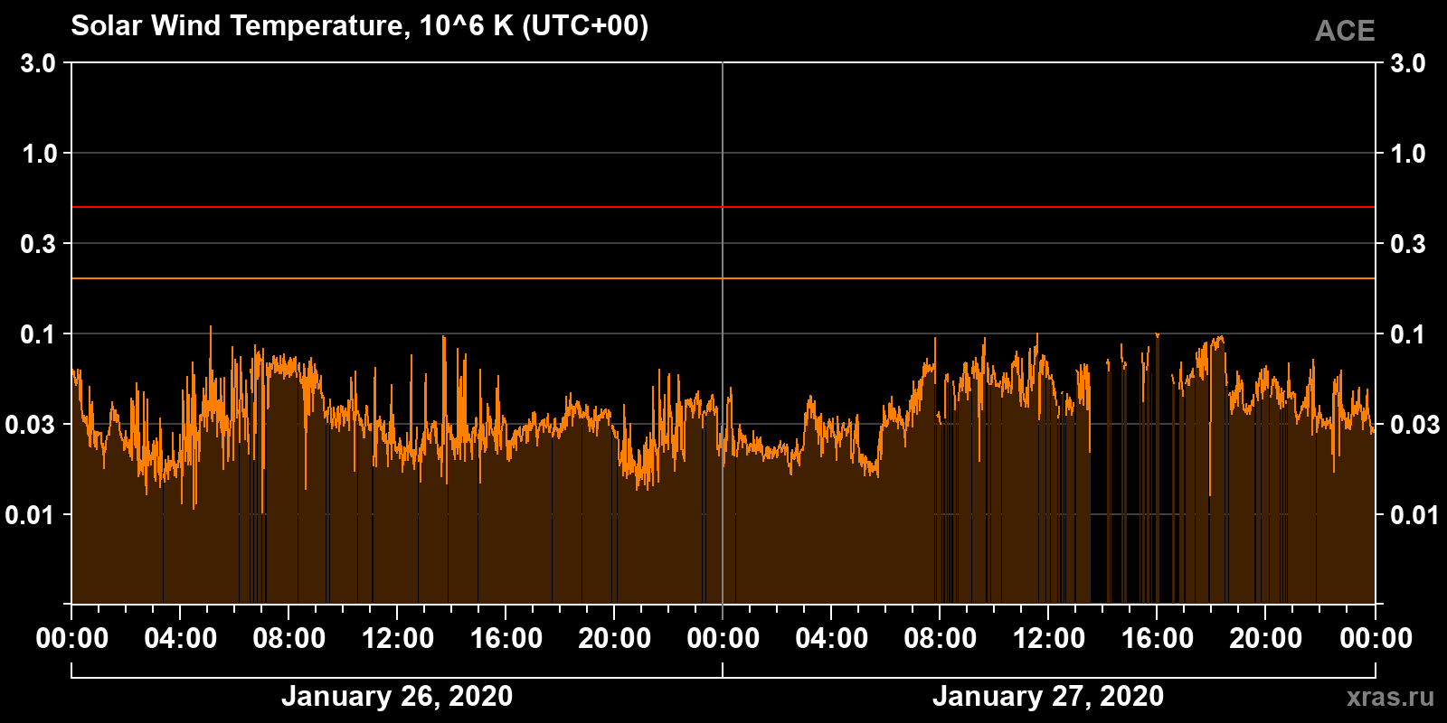 Solar wind temperature