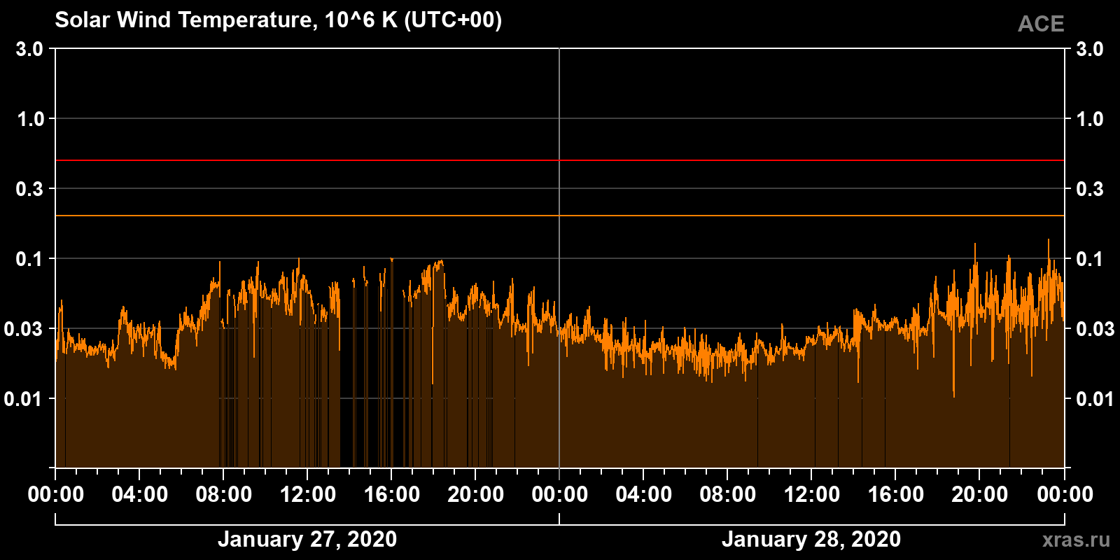 Solar wind temperature