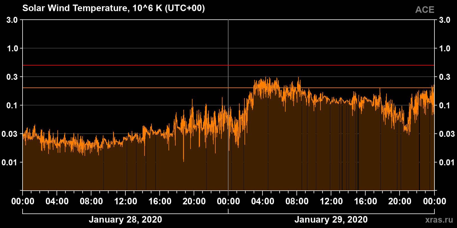 Solar wind temperature