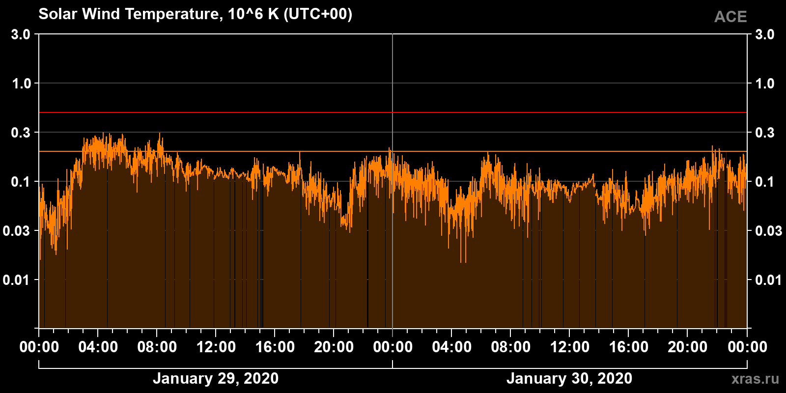 Solar wind temperature