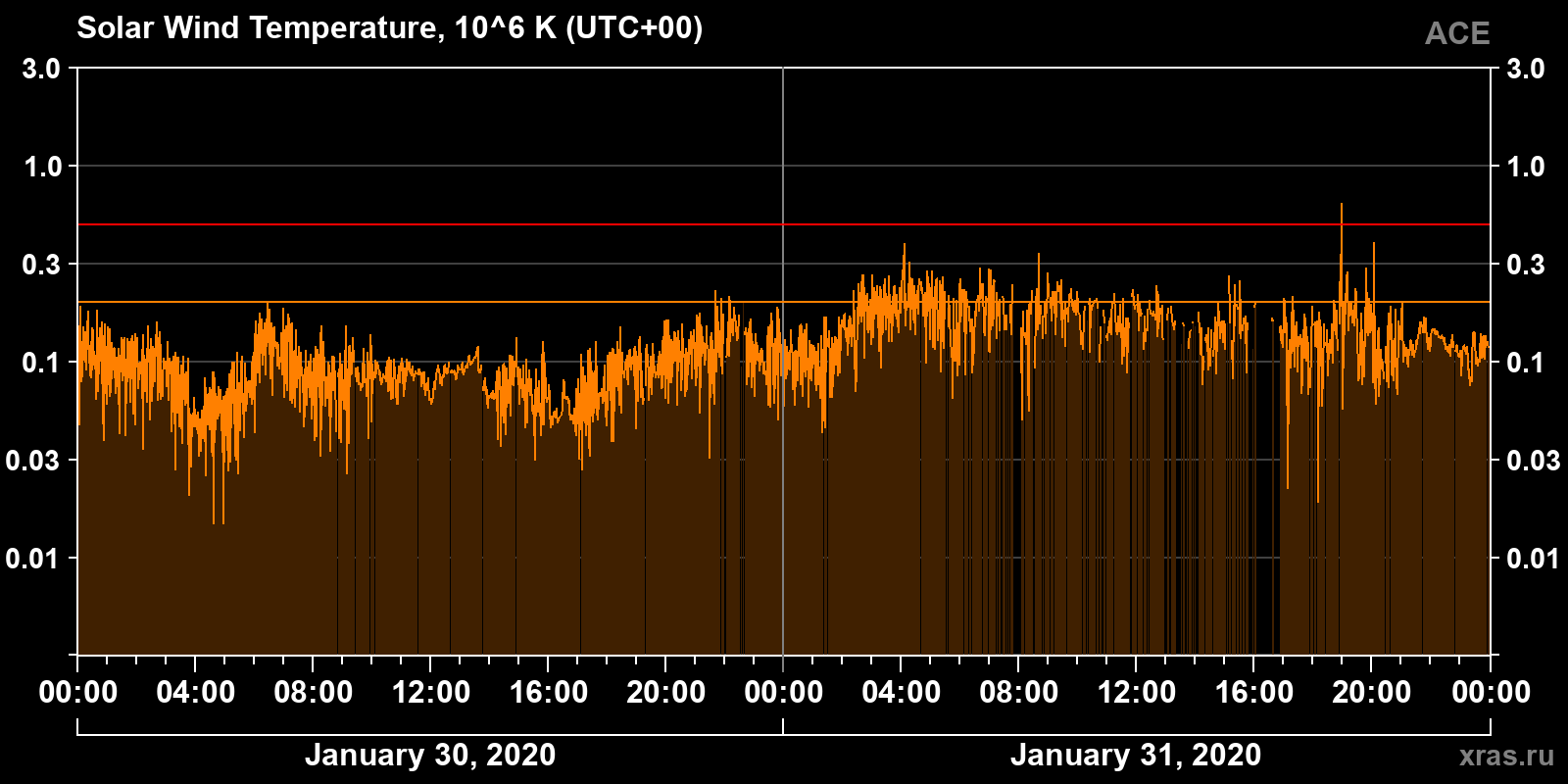 Solar wind temperature