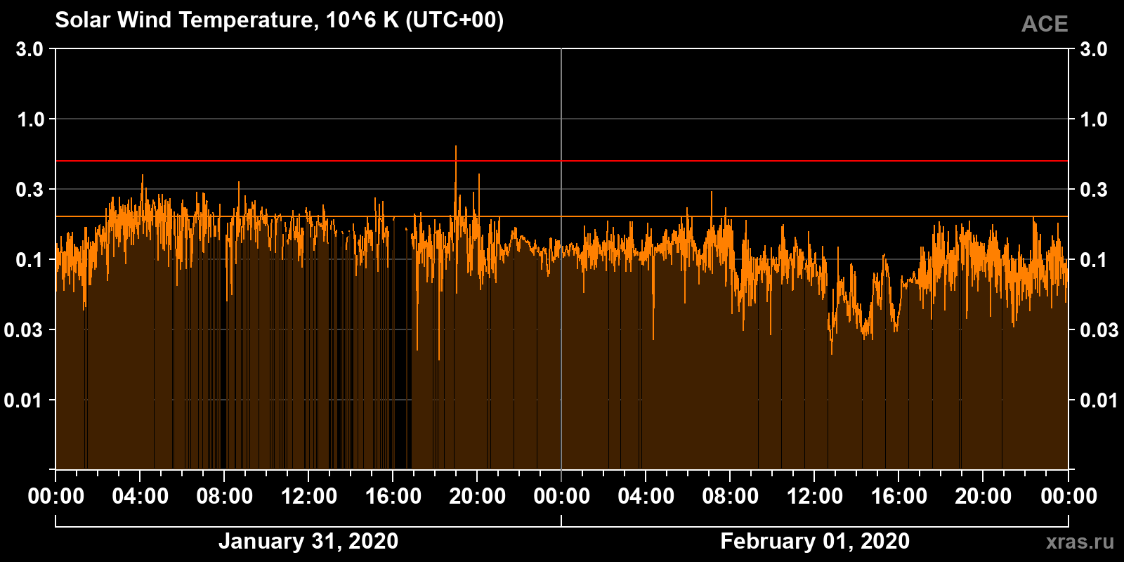 Solar wind temperature