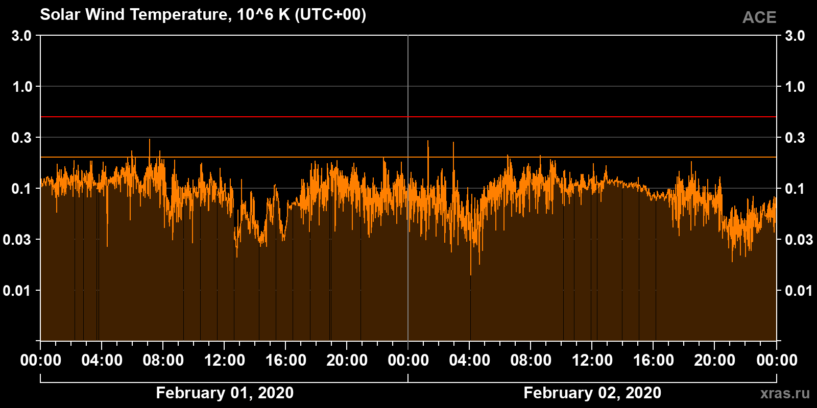 Solar wind temperature