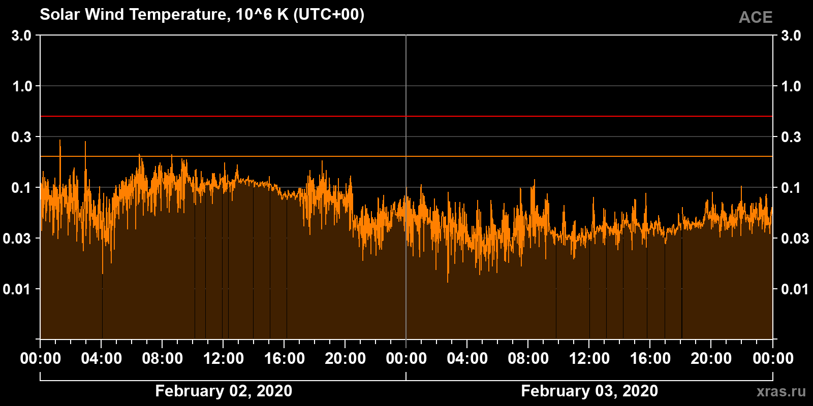 Solar wind temperature