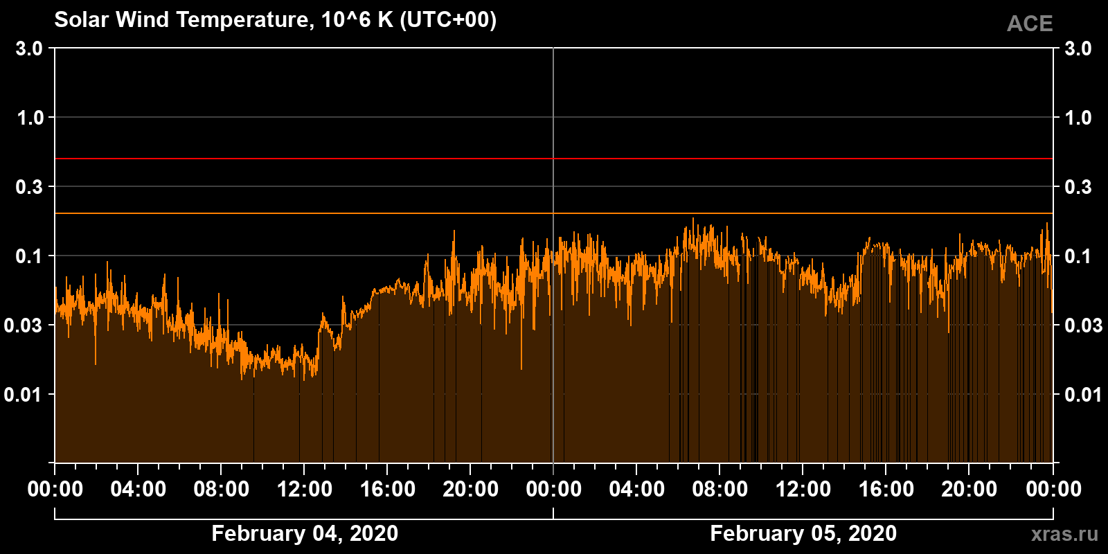 Solar wind temperature