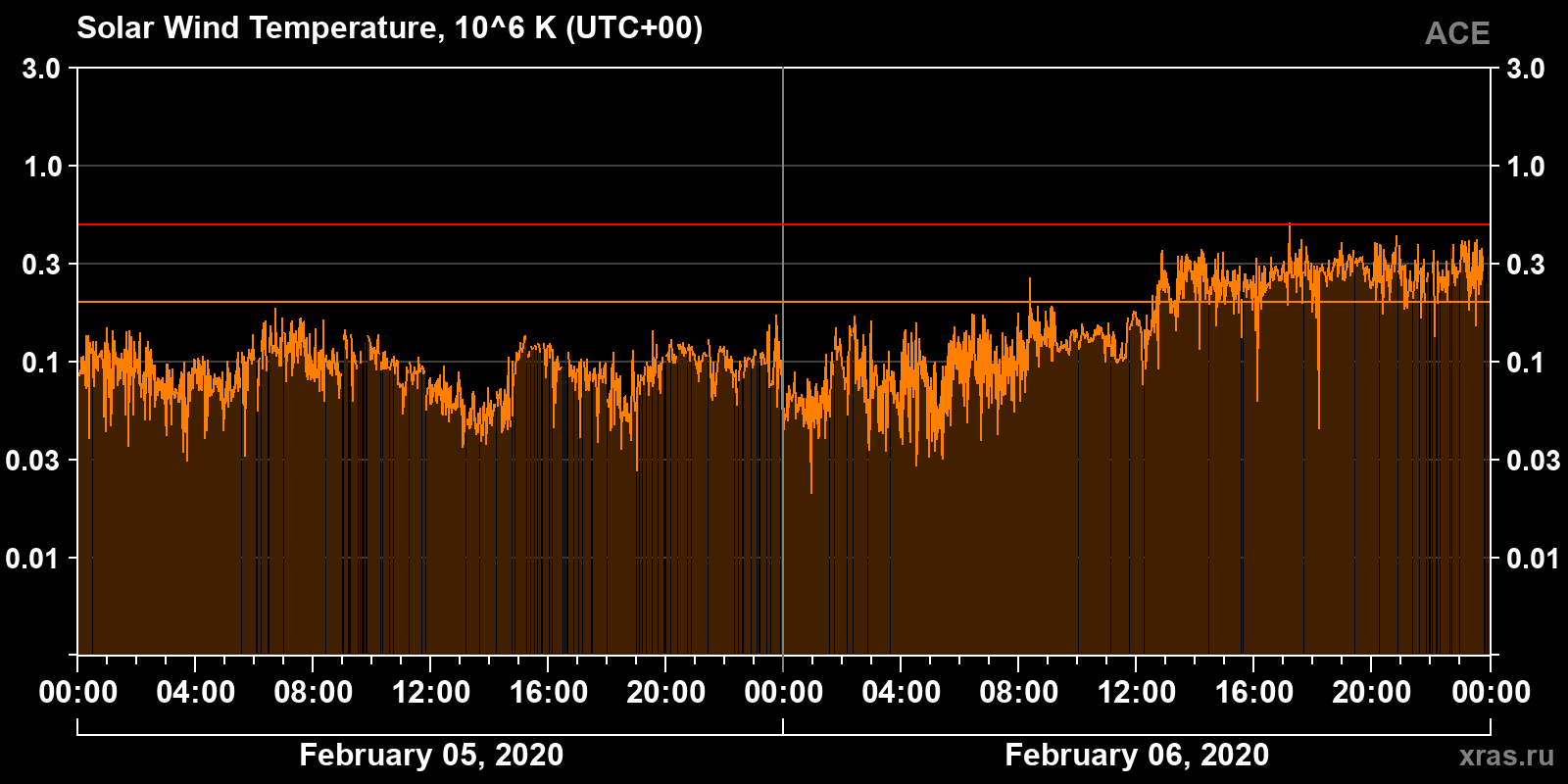 Solar wind temperature