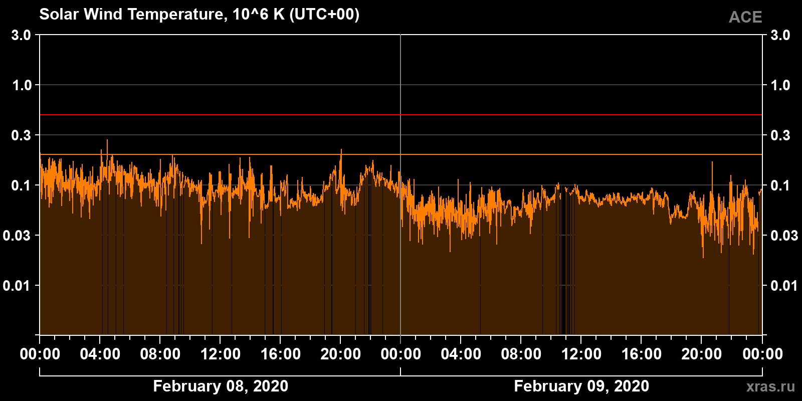 Solar wind temperature
