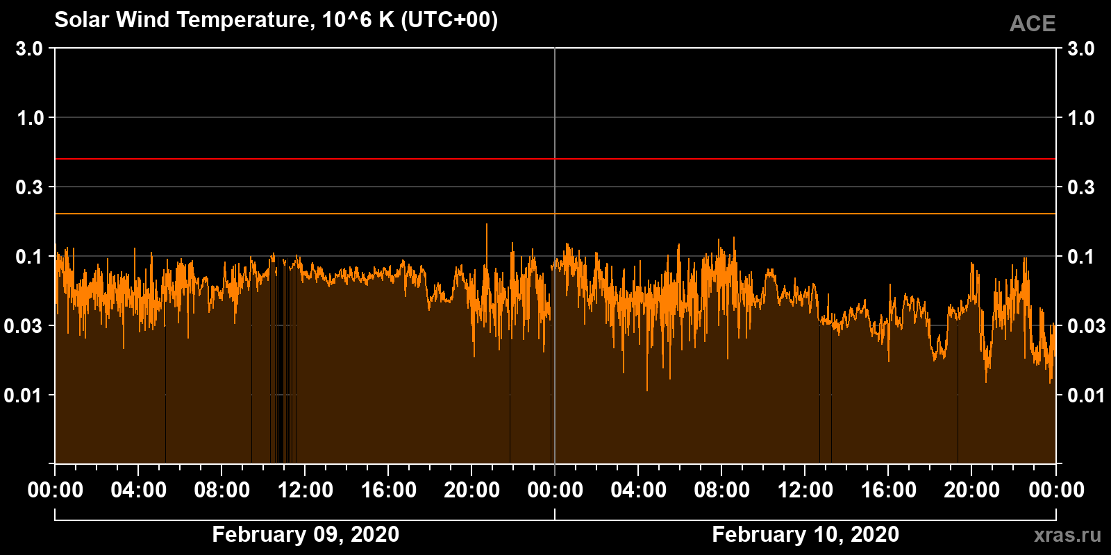 Solar wind temperature