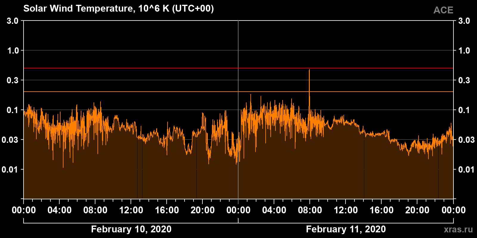 Solar wind temperature