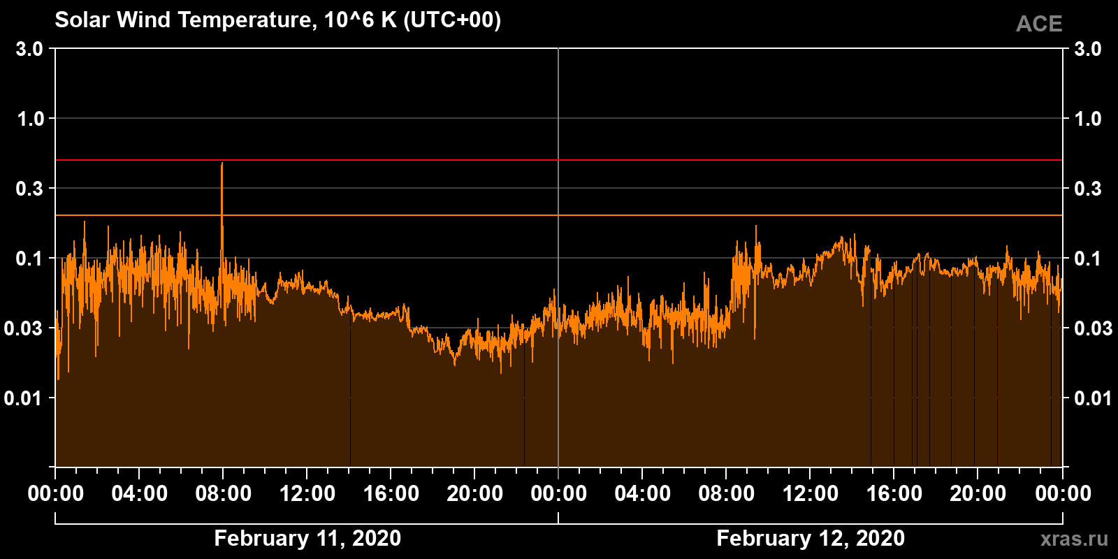Solar wind temperature