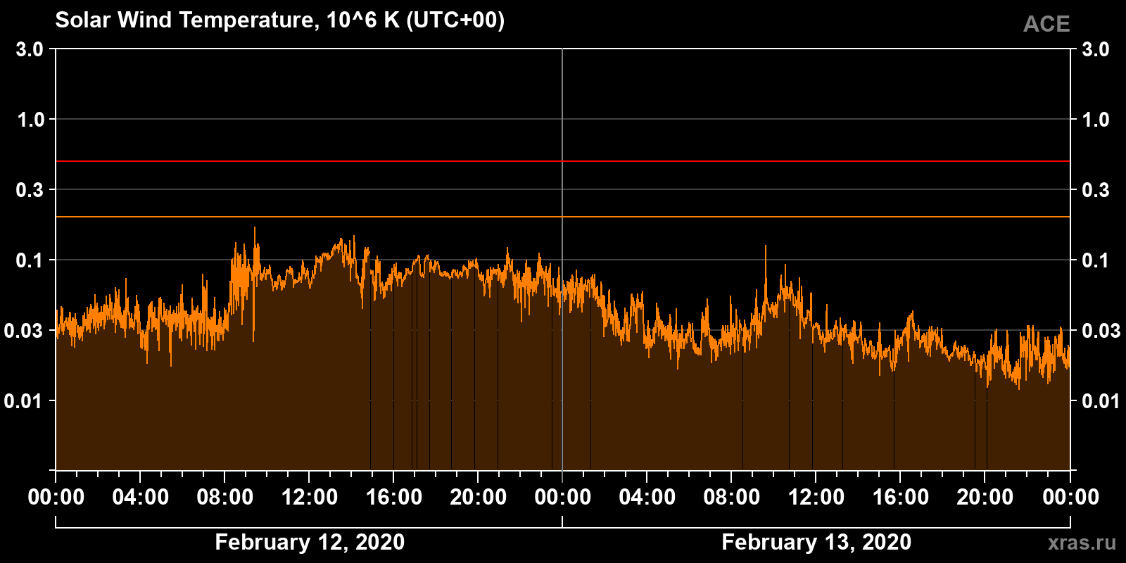Solar wind temperature