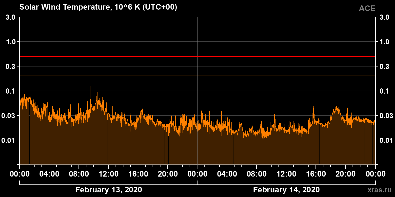 Solar wind temperature