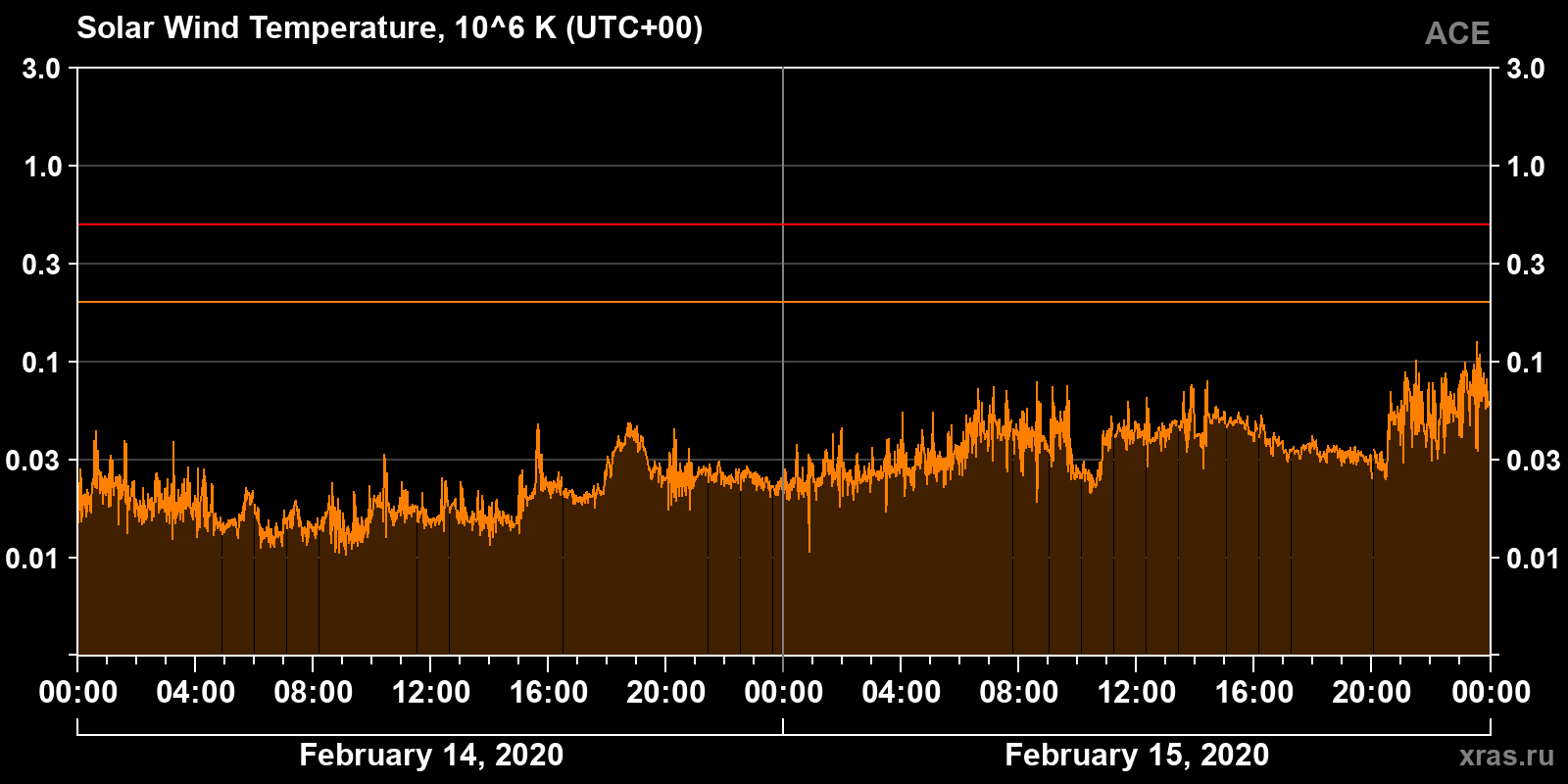 Solar wind temperature